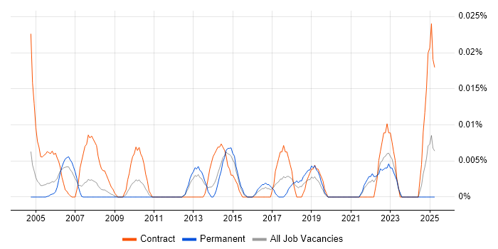 Job vacancy trend for Junior Process Analyst in the South East Job vacancy trend for Junior Process Analyst in the South East