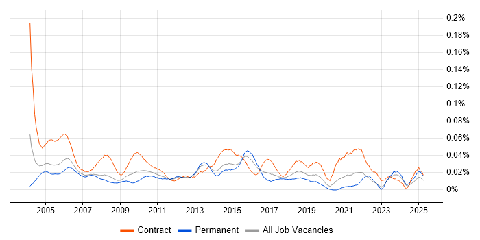 Job vacancy trend for Junior Project Coordinator in the South East Job vacancy trend for Junior Project Coordinator in the South East