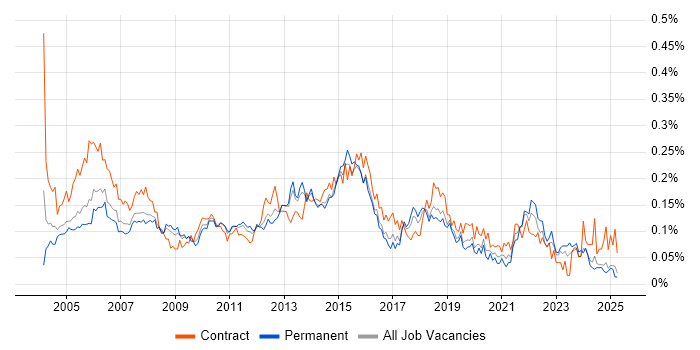Job vacancy trend for Junior Project Manager in the South East Job vacancy trend for Junior Project Manager in the South East