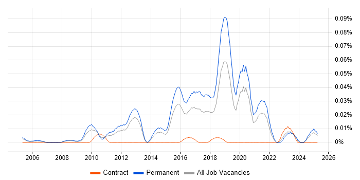 Job vacancy trend for Junior Python Developer in the South East Job vacancy trend for Junior Python Developer in the South East