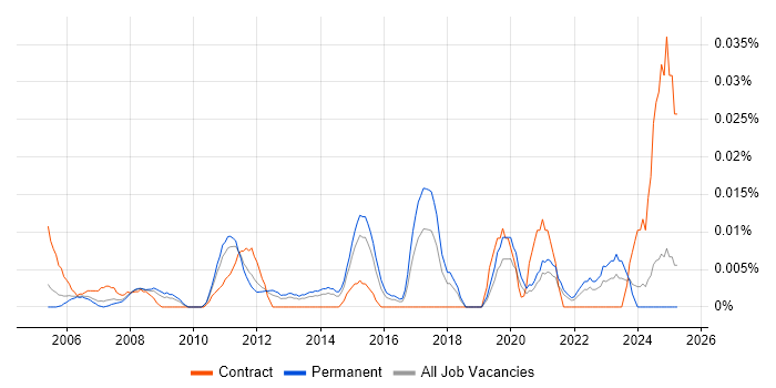 Job vacancy trend for Junior Service Delivery Manager in the South East Job vacancy trend for Junior Service Delivery Manager in the South East