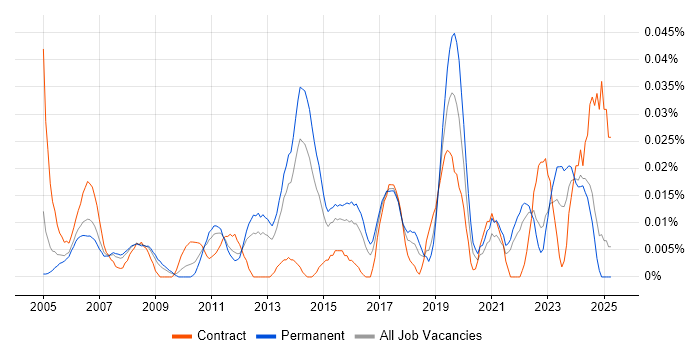 Job vacancy trend for Junior Service Manager in the South East Job vacancy trend for Junior Service Manager in the South East