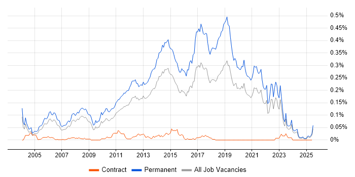 Job vacancy trend for Junior Software Developer in the South East