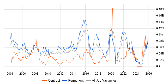 Junior Support Analyst job vacancy trend in the South East
