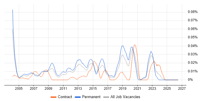 Junior Support Technician job vacancy trend in the South East