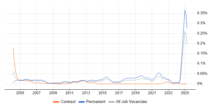 Job vacancy trend for Junior Systems Engineer in the South East Job vacancy trend for Junior Systems Engineer in the South East