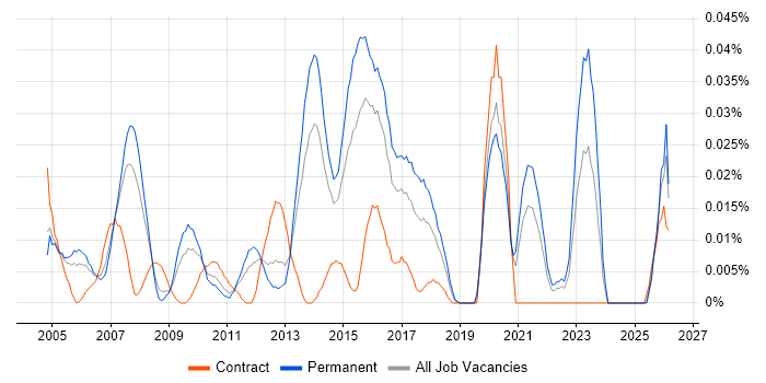 Junior Technical Analyst job vacancy trend in the South East