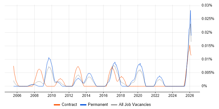 Junior Technical Business Analyst job vacancy trend in the South East