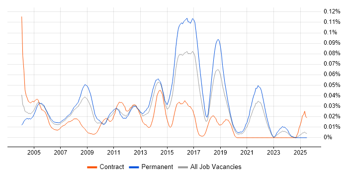 Job vacancy trend for Junior Test Analyst in the South East