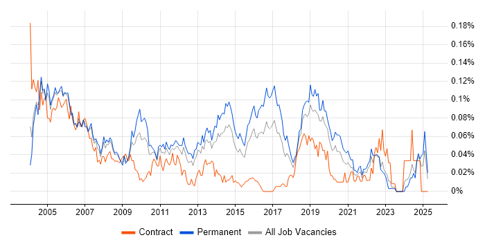 Job vacancy trend for Junior Tester in the South East Job vacancy trend for Junior Tester in the South East