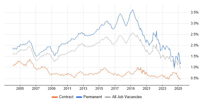 Job vacancy trend for Junior in the South East Job vacancy trend for Junior in the South East