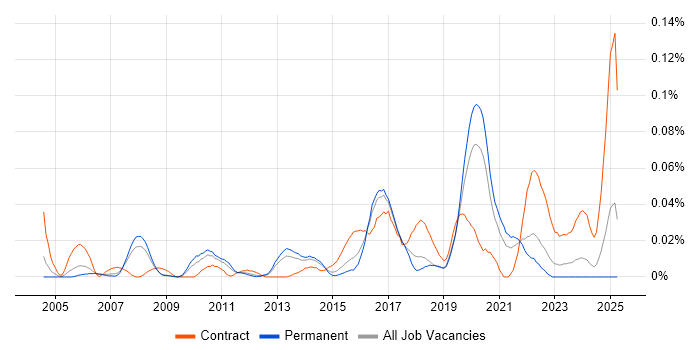 Job vacancy trend for Juniper Architect in the South East Job vacancy trend for Juniper Architect in the South East