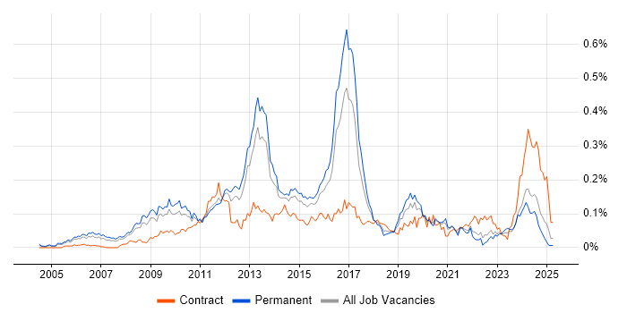 Job vacancy trend for Juniper Engineer in the South East Job vacancy trend for Juniper Engineer in the South East