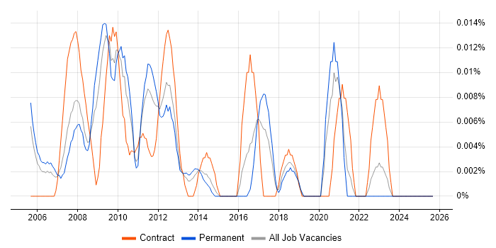 Juniper Specialist job vacancy trend in the South East
