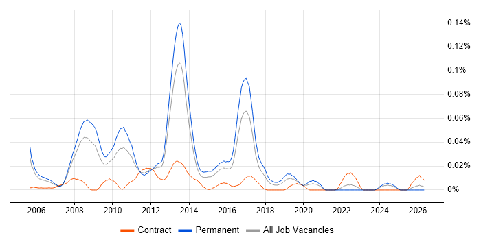 Juniper Support job vacancy trend in the South East