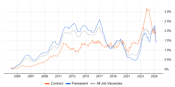 Job vacancy trend for Juniper in the South East Job vacancy trend for Juniper in the South East