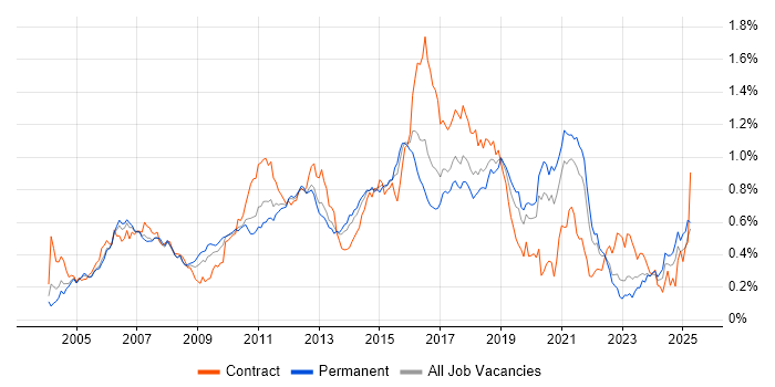 Job vacancy trend for JUnit in the South East