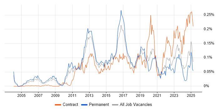 Job vacancy trend for Junos in the South East