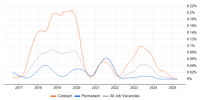 Job vacancy trend for Jupyter in the South East Job vacancy trend for Jupyter in the South East