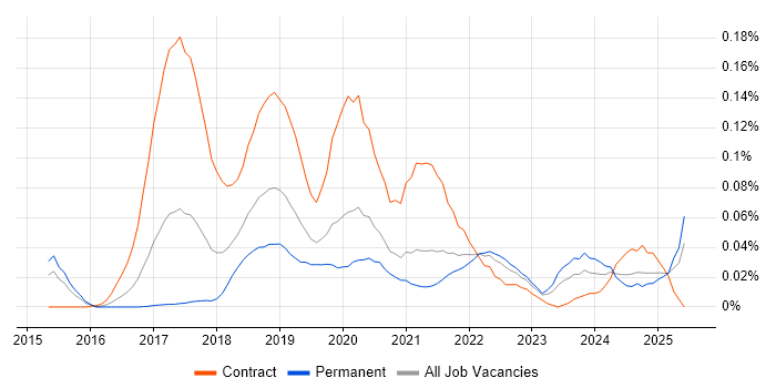 Job vacancy trend for JWT in the South East Job vacancy trend for JWT in the South East