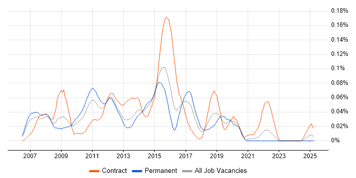 Job vacancy trend for Jython in the South East