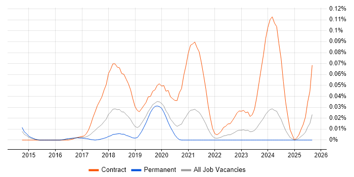Kafka Developer job vacancy trend in the South East Kafka Developer job vacancy trend in the South East