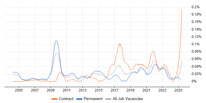Job vacancy trend for Kaizen in the South East