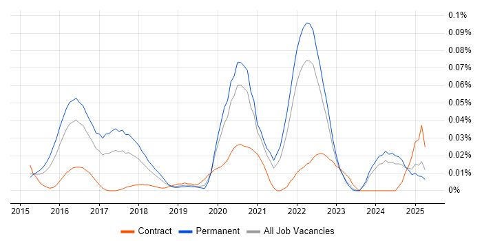Job vacancy trend for Kali Linux in the South East