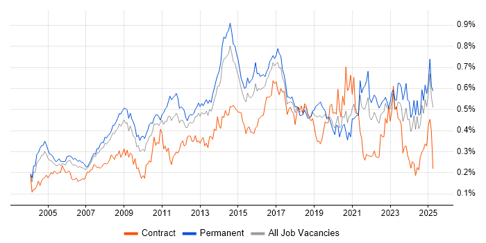 Job vacancy trend for Kalman Filter in the South East Job vacancy trend for Kalman Filter in the South East