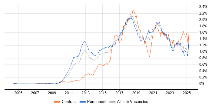 Job vacancy trend for Kanban in the South East