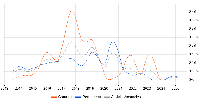 Job vacancy trend for Karma Test Runner in the South East