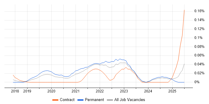 Job vacancy trend for Katalon Studio in the South East Job vacancy trend for Katalon Studio in the South East