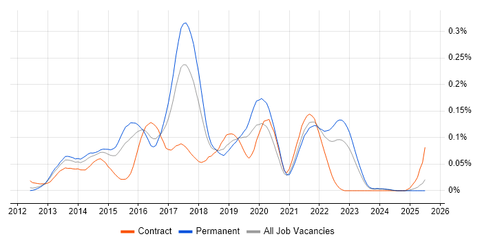 Job vacancy trend for Kendo UI in the South East