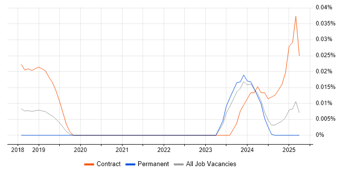 Job vacancy trend for Kenna in the South East Job vacancy trend for Kenna in the South East