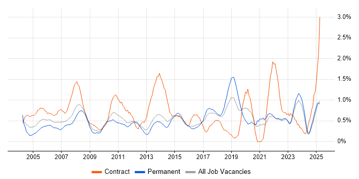 Job vacancy trend for 1st/2nd Line Support in Kent Job vacancy trend for 1st/2nd Line Support in Kent