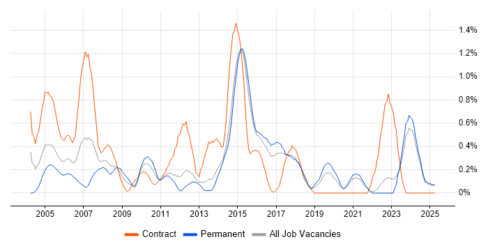 Job vacancy trend for First Line Help Desk Support in Kent Job vacancy trend for First Line Help Desk Support in Kent