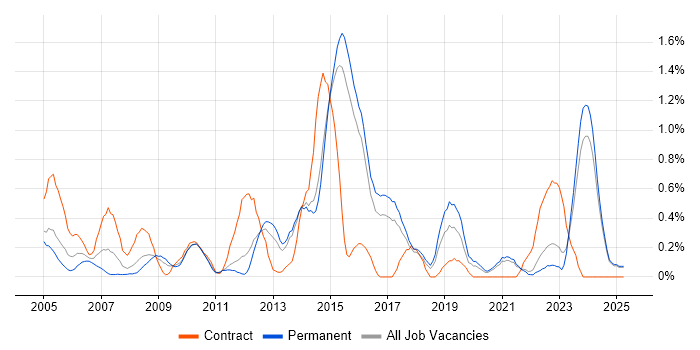 Job vacancy trend for 1st Line Support Analyst in Kent Job vacancy trend for 1st Line Support Analyst in Kent