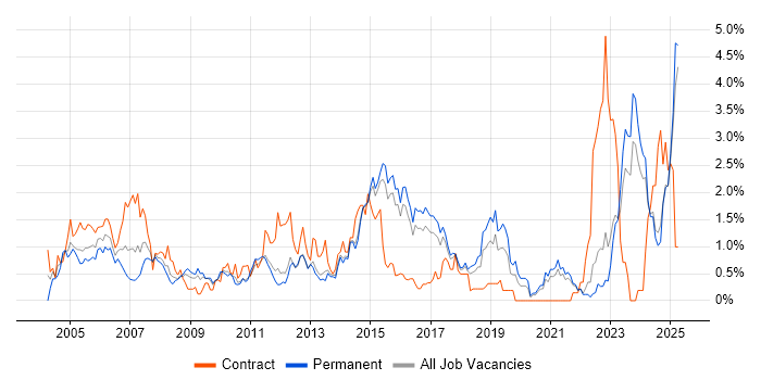 Job vacancy trend for 1st Line Support in Kent Job vacancy trend for 1st Line Support in Kent