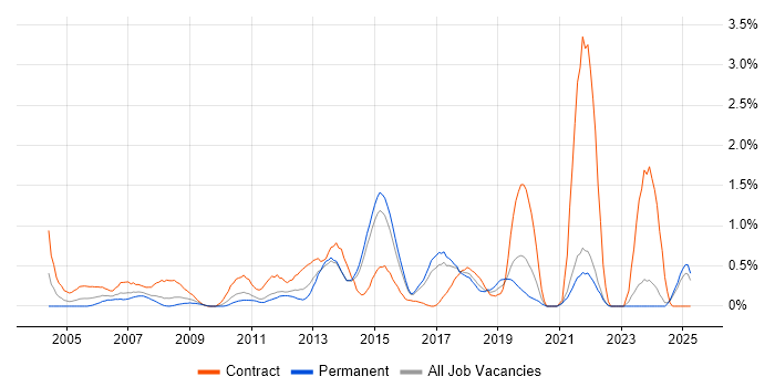 Job vacancy trend for 2nd Line Desktop Support in Kent Job vacancy trend for 2nd Line Desktop Support in Kent