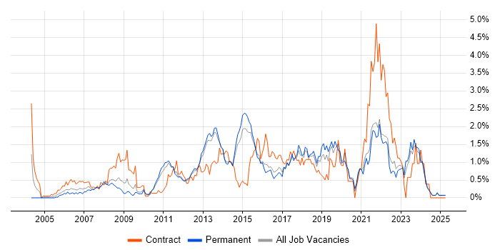 Job vacancy trend for 2nd Line Engineer in Kent Job vacancy trend for 2nd Line Engineer in Kent