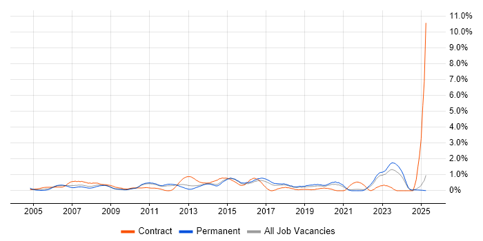 Job vacancy trend for 2nd Line Support Analyst in Kent