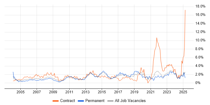 Job vacancy trend for 2nd Line Support in Kent