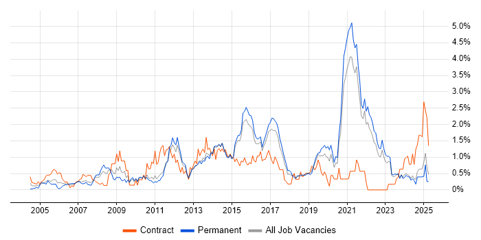 Job vacancy trend for 3rd Line Engineer in Kent Job vacancy trend for 3rd Line Engineer in Kent