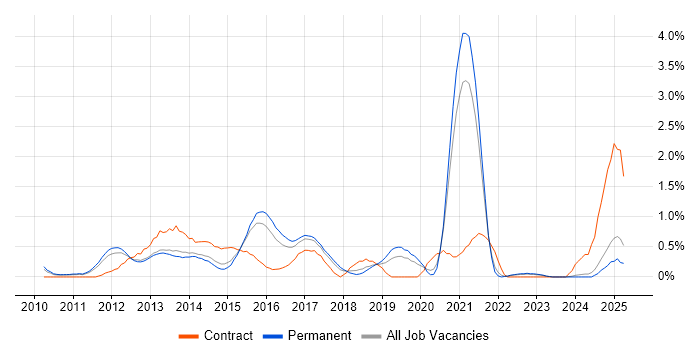 Job vacancy trend for 3rd Line Infrastructure Engineer in Kent Job vacancy trend for 3rd Line Infrastructure Engineer in Kent