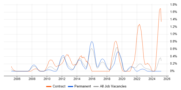 Job vacancy trend for 3rd Line Infrastructure Support in Kent