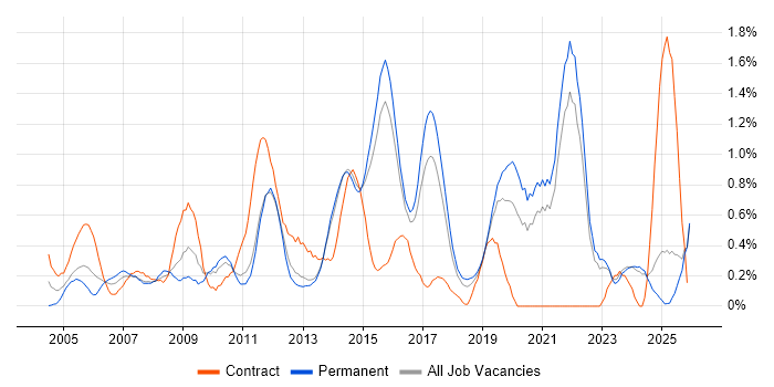3rd Line Support Engineer job vacancy trend in Kent