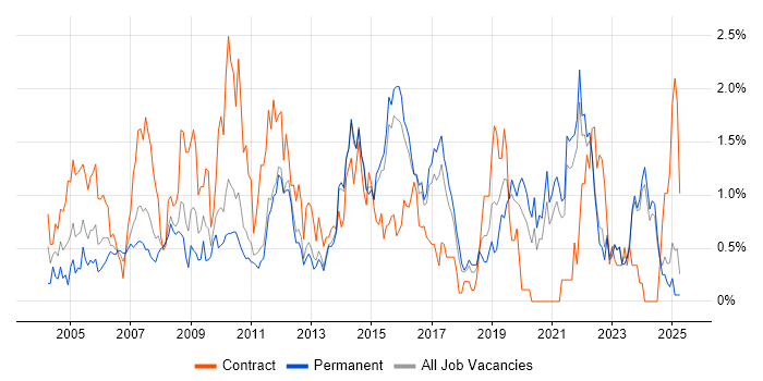Job vacancy trend for 3rd Line Support in Kent Job vacancy trend for 3rd Line Support in Kent