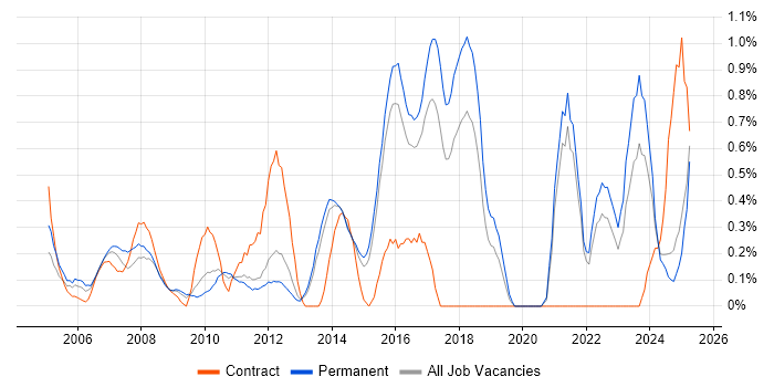 Job vacancy trend for A+ Certification in Kent Job vacancy trend for A+ Certification in Kent