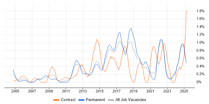 Job vacancy trend for Acceptance Criteria in Kent