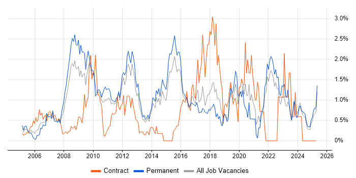 Job vacancy trend for Accessibility in Kent Job vacancy trend for Accessibility in Kent